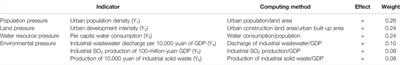 Urban Comprehensive Carrying Capacity and Development Order: A “Pressure-Capacity-Potential” Logical Framework